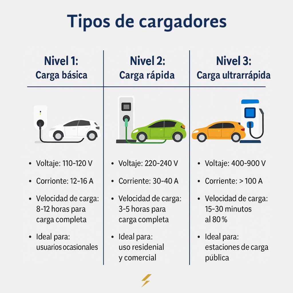 tipos-de-cargadores-para-autos-electricos-Gridx-1